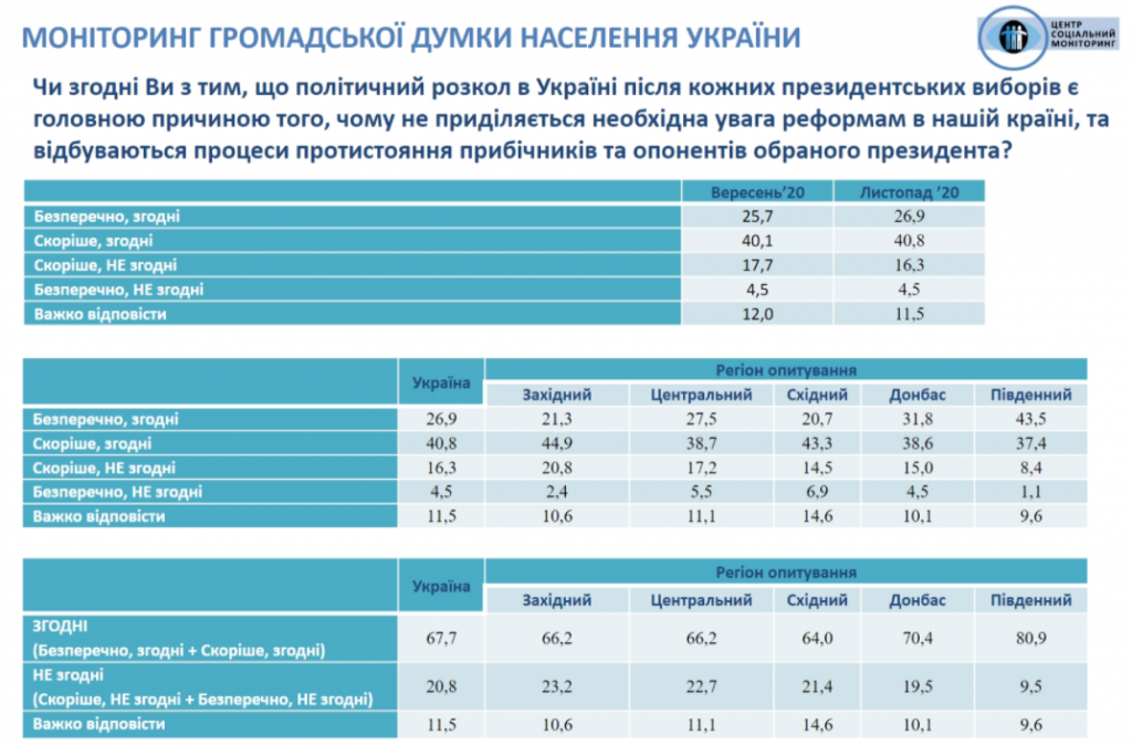 Украина находится под внешним управлением, но доверие к Зеленскому немного укрепилось – результаты соцопроса