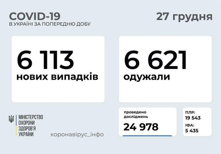 За минувшие сутки в Украине проведено менее 25 тысяч тестирований на коронавирус