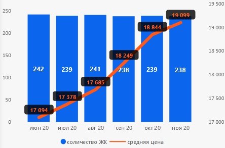 Средние цены на недвижимость в Киеве снизились в некоторых классах более, чем на 10%