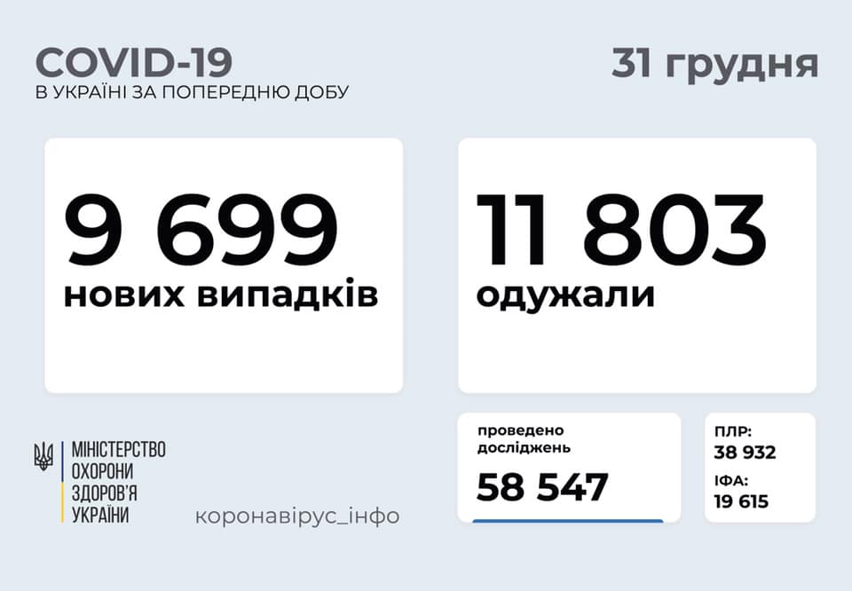 В Украине за сутки зафиксировано почти 9,7 тысяч новых случаев COVID-19