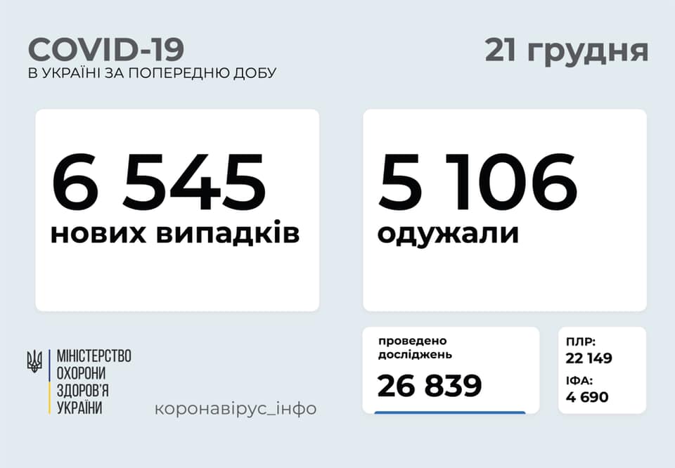 В Украине за сутки зафиксировано менее 7 тысяч новых случаев COVID-19