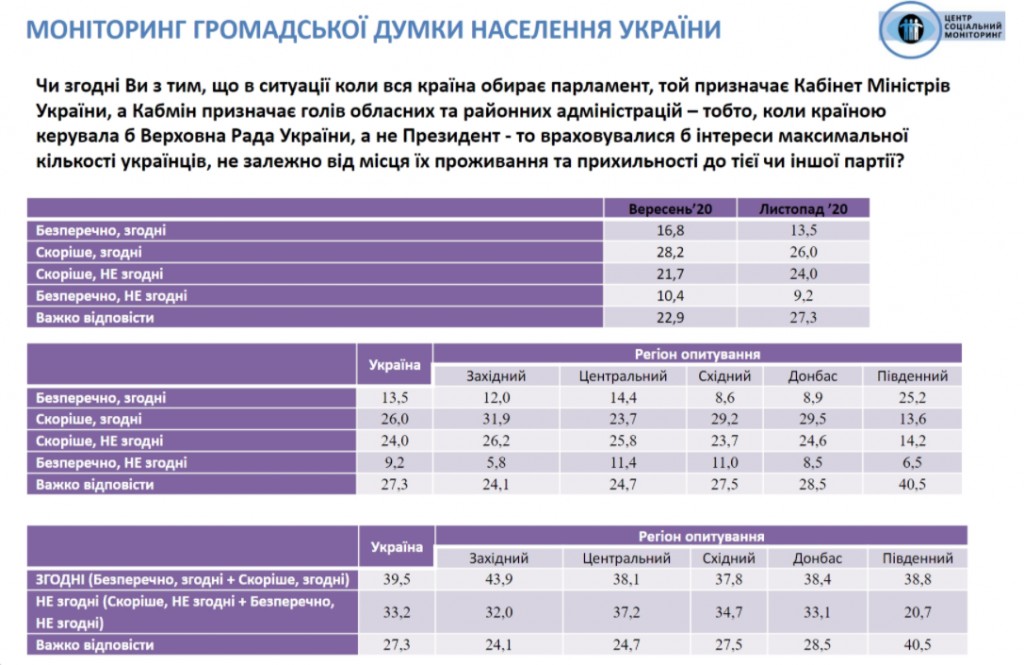 Украина находится под внешним управлением, но доверие к Зеленскому немного укрепилось – результаты соцопроса