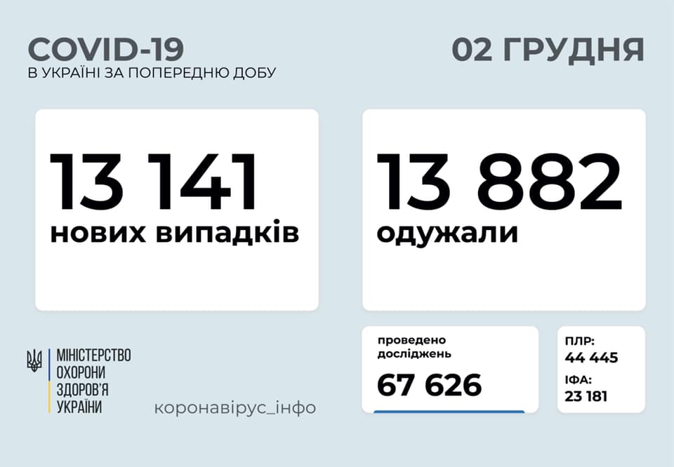 За минувшие сутки в Украине зафиксировано более 13 тысяч новых случаев COVID-19