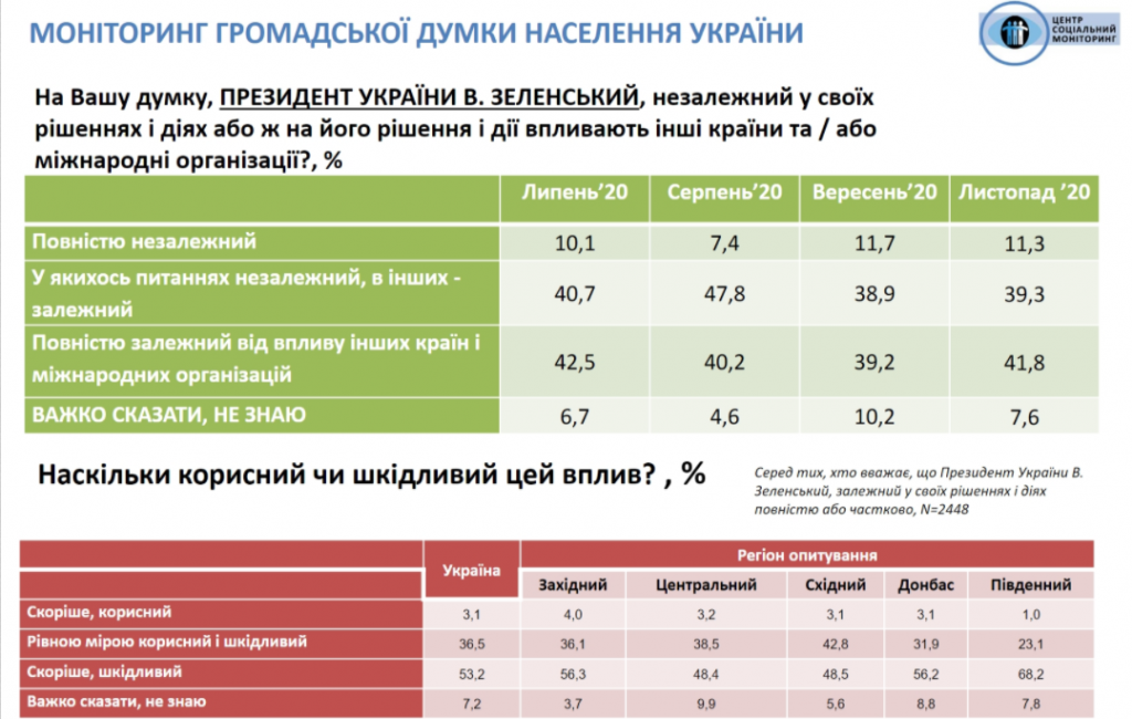 Украина находится под внешним управлением, но доверие к Зеленскому немного укрепилось – результаты соцопроса