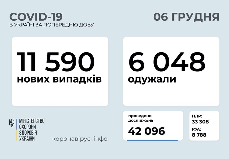 За сутки в Украине зафиксировано более 1,5 тысяч новых случаев COVID-19