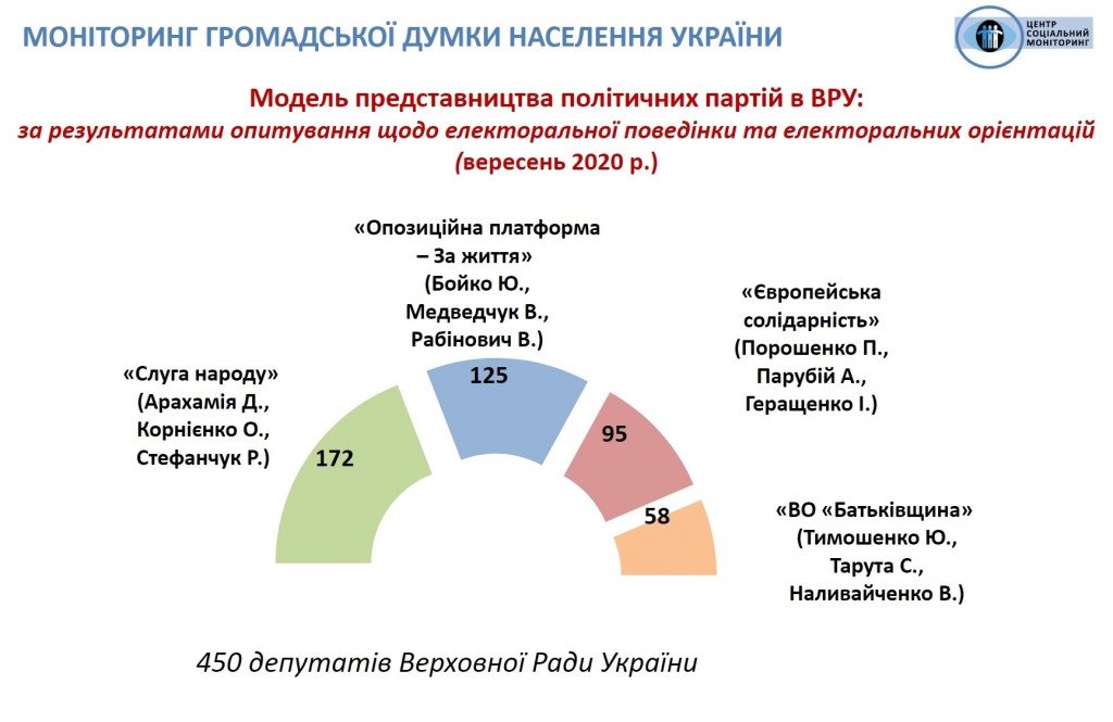 Украина находится под внешним управлением, но доверие к Зеленскому немного укрепилось – результаты соцопроса