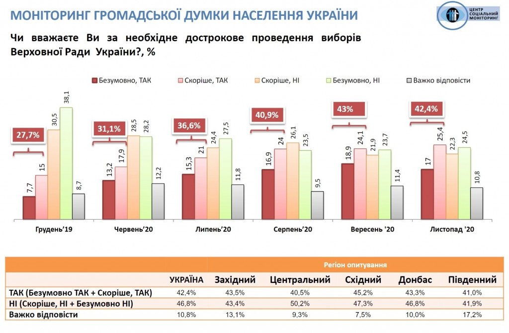 Украина находится под внешним управлением, но доверие к Зеленскому немного укрепилось – результаты соцопроса