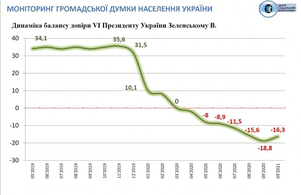 Украина находится под внешним управлением, но доверие к Зеленскому немного укрепилось – результаты соцопроса