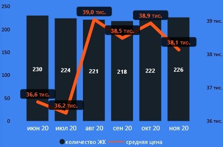 Средние цены на недвижимость в Киеве снизились в некоторых классах более, чем на 10%