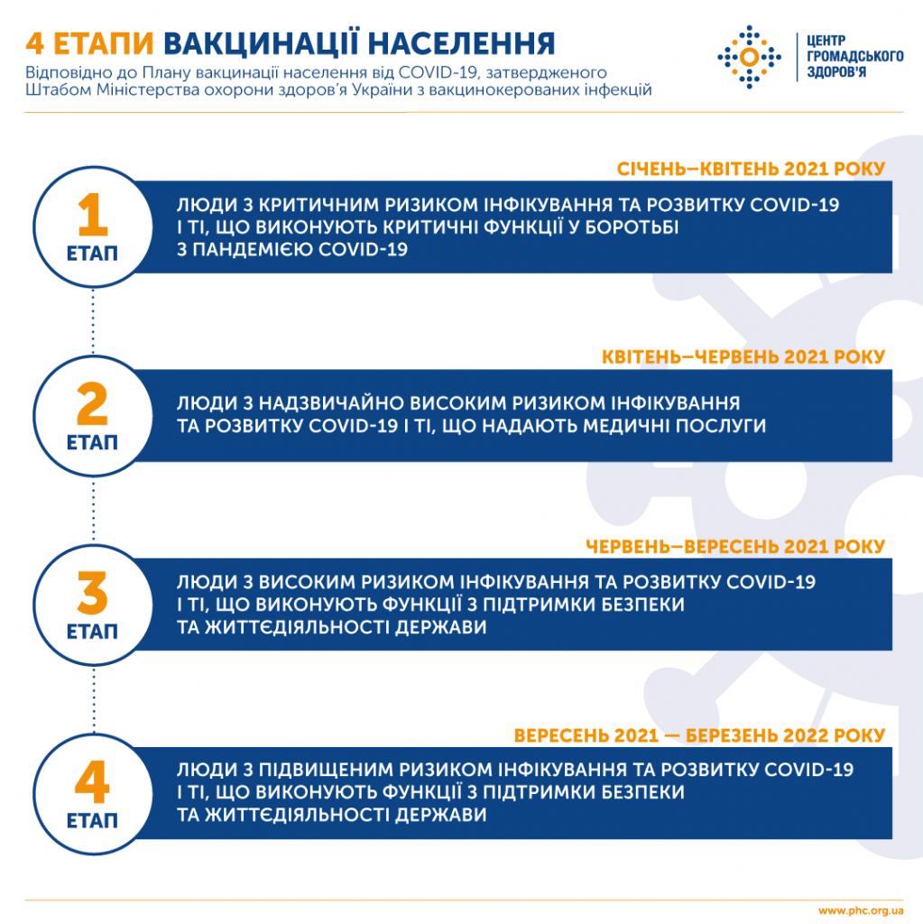 В Минздраве утвердили план вакцинации населения от COVID-19