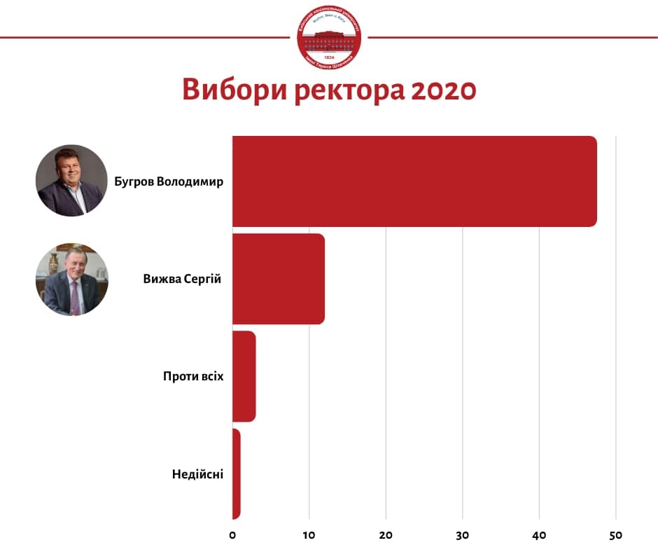 Университет им. Тараса Шевченко огласил результаты выборов ректора