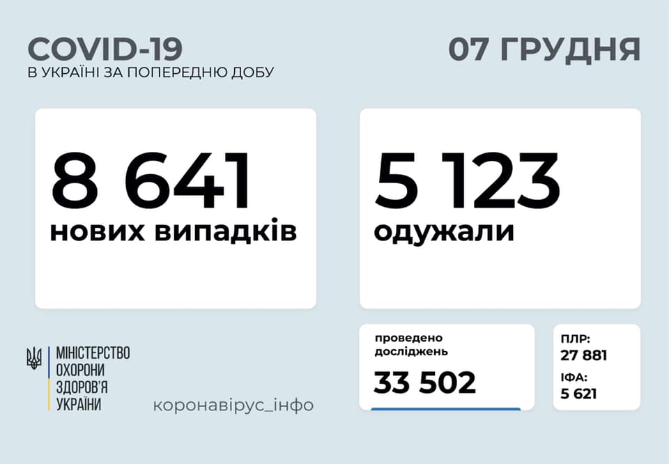 За минувшие сутки в Украине скончались 145 пациентов с коронавирусной болезнью