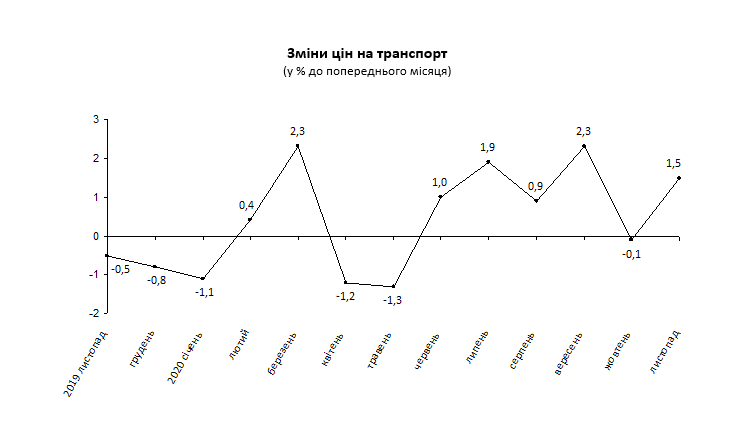 За год индекс потребительских цен в Киеве вырос почти на 5%