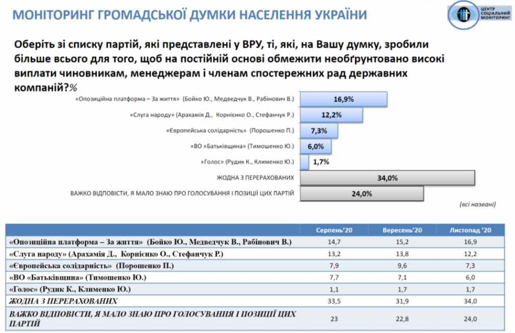 Украина находится под внешним управлением, но доверие к Зеленскому немного укрепилось – результаты соцопроса