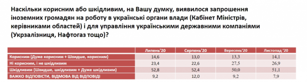 Украина находится под внешним управлением, но доверие к Зеленскому немного укрепилось – результаты соцопроса