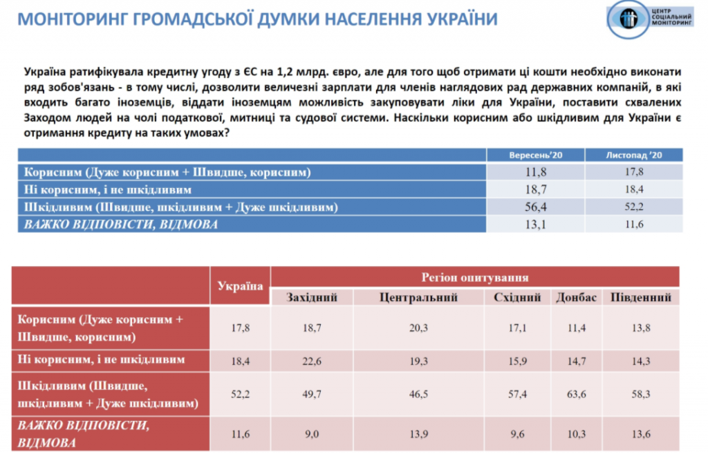 Украина находится под внешним управлением, но доверие к Зеленскому немного укрепилось – результаты соцопроса