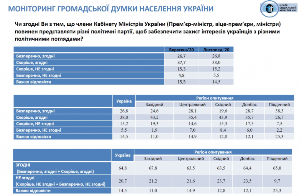 Украина находится под внешним управлением, но доверие к Зеленскому немного укрепилось – результаты соцопроса