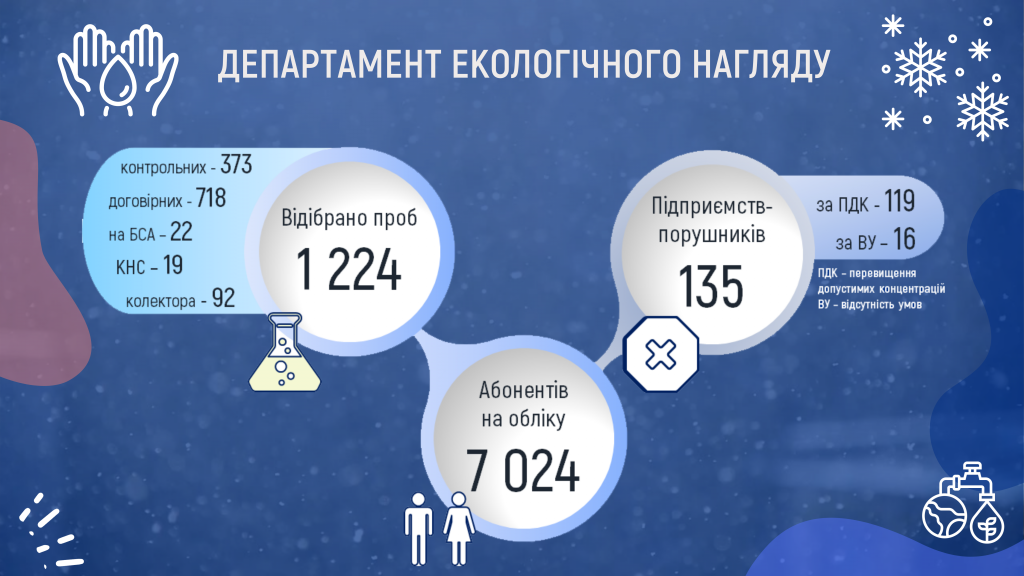 В ноябре “Киевводоканал” выявил 135 предприятий, нарушающих экологические нормы