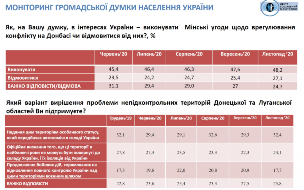 Украина находится под внешним управлением, но доверие к Зеленскому немного укрепилось – результаты соцопроса