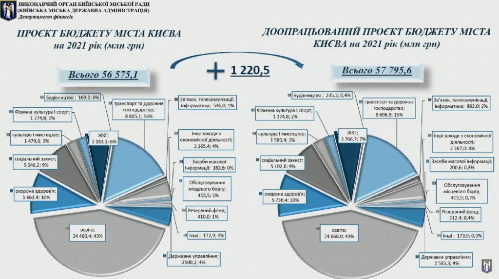 Киевсовет со скандалом утвердил городской бюджет на 2021 год