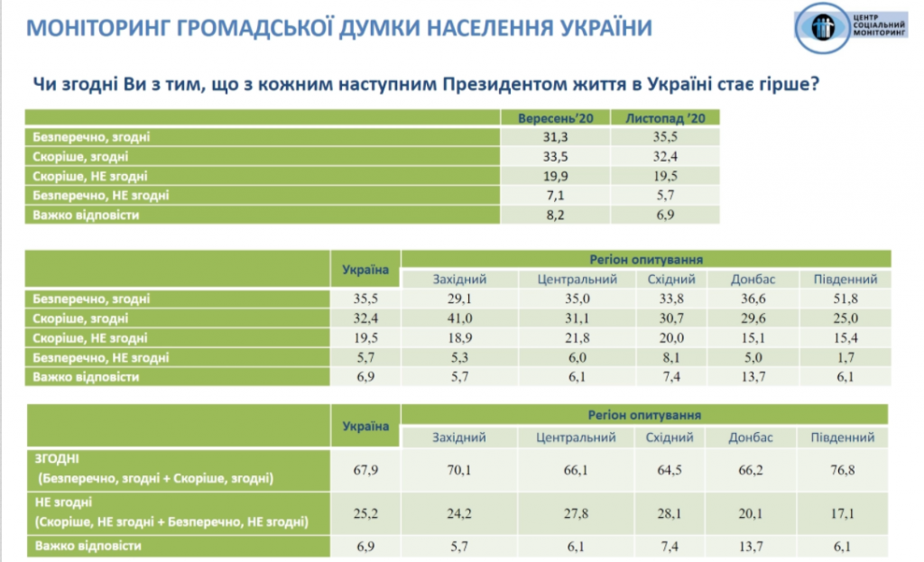 Украина находится под внешним управлением, но доверие к Зеленскому немного укрепилось – результаты соцопроса