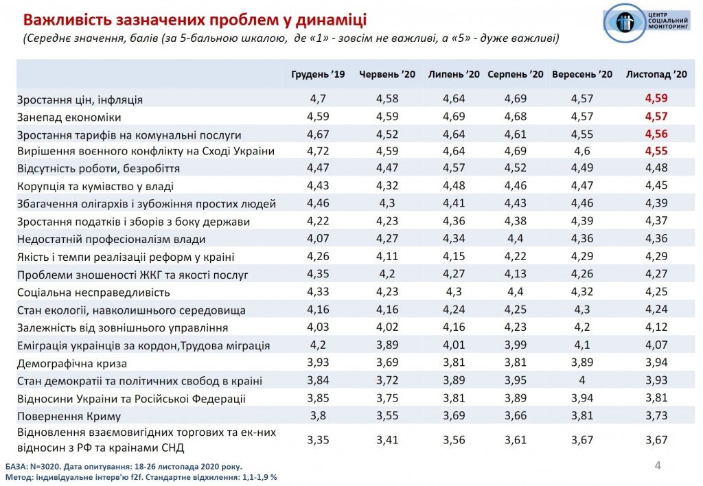 Украина находится под внешним управлением, но доверие к Зеленскому немного укрепилось – результаты соцопроса