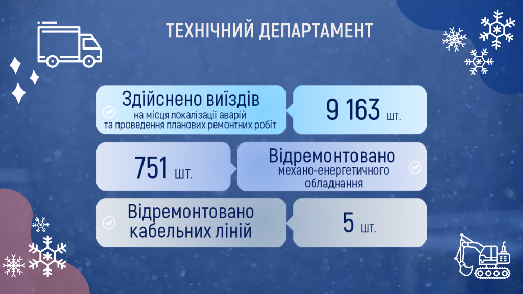 Сотрудники “Киевводоканала” в ноябре почти 150 раз раскапывали территорию для ремонта повреждений