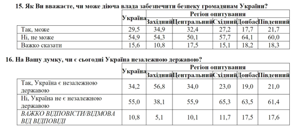 Украина находится под внешним управлением, но доверие к Зеленскому немного укрепилось – результаты соцопроса