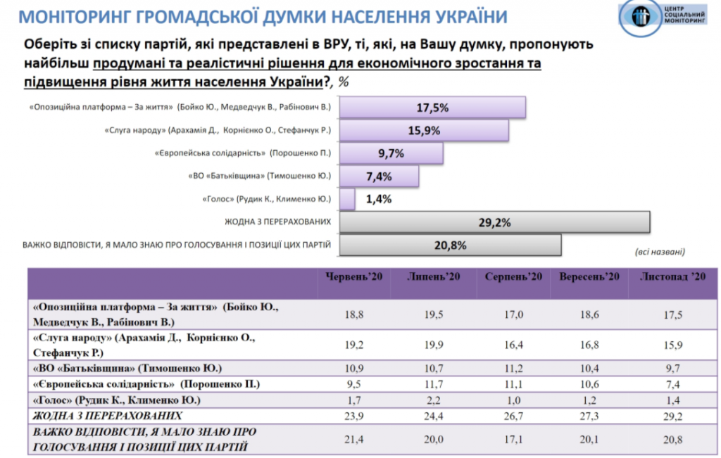 Украина находится под внешним управлением, но доверие к Зеленскому немного укрепилось – результаты соцопроса