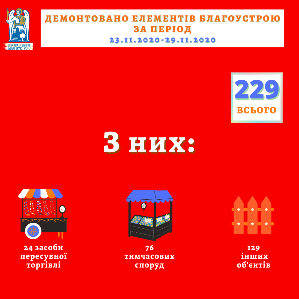 За неделю в Киеве демонтировали 229 МАФов (инфографика)