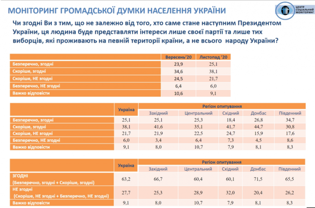 Украина находится под внешним управлением, но доверие к Зеленскому немного укрепилось – результаты соцопроса