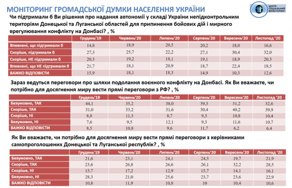 Украина находится под внешним управлением, но доверие к Зеленскому немного укрепилось – результаты соцопроса