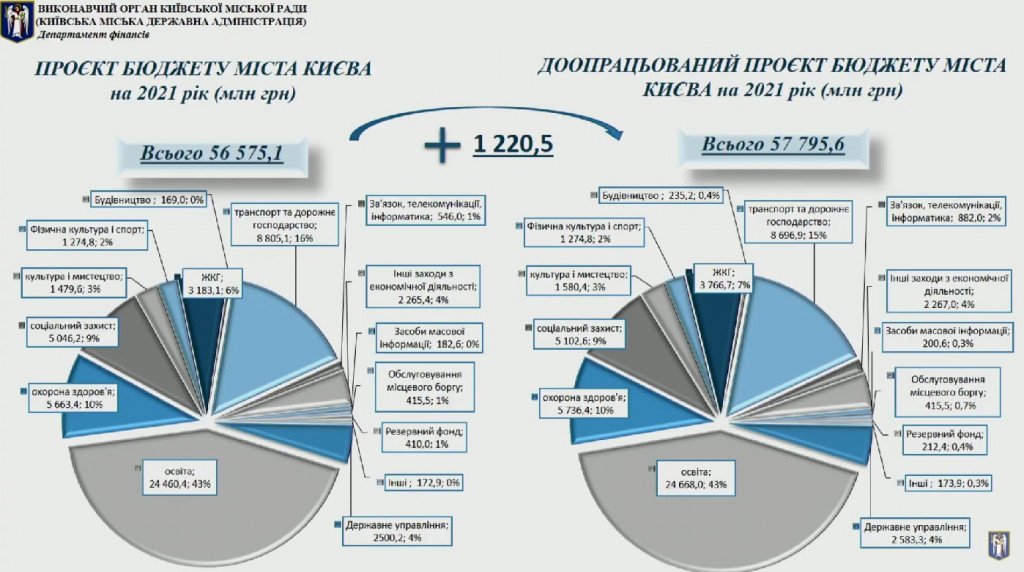 Депутаты Киевсовета опустошили резервный фонд бюджета-2021