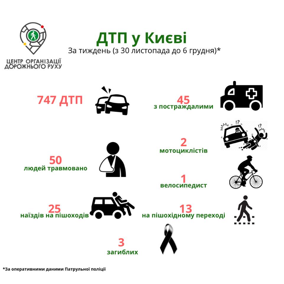 За неделю на дорогах Киева в ДТП погибли 3 человека (инфографика)