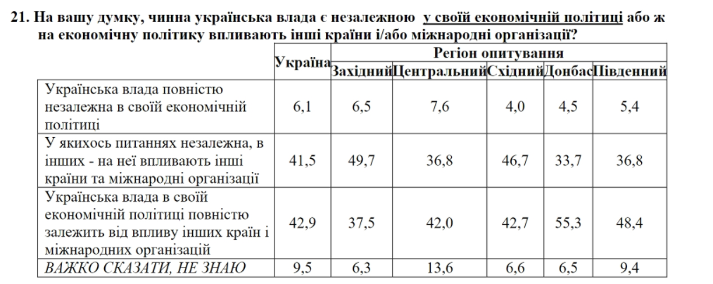 Украина находится под внешним управлением, но доверие к Зеленскому немного укрепилось – результаты соцопроса