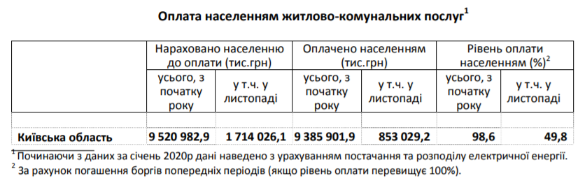 В ноябре прошлого года жители Киевщины оплатили за коммуналку менее половины начисленных сумм