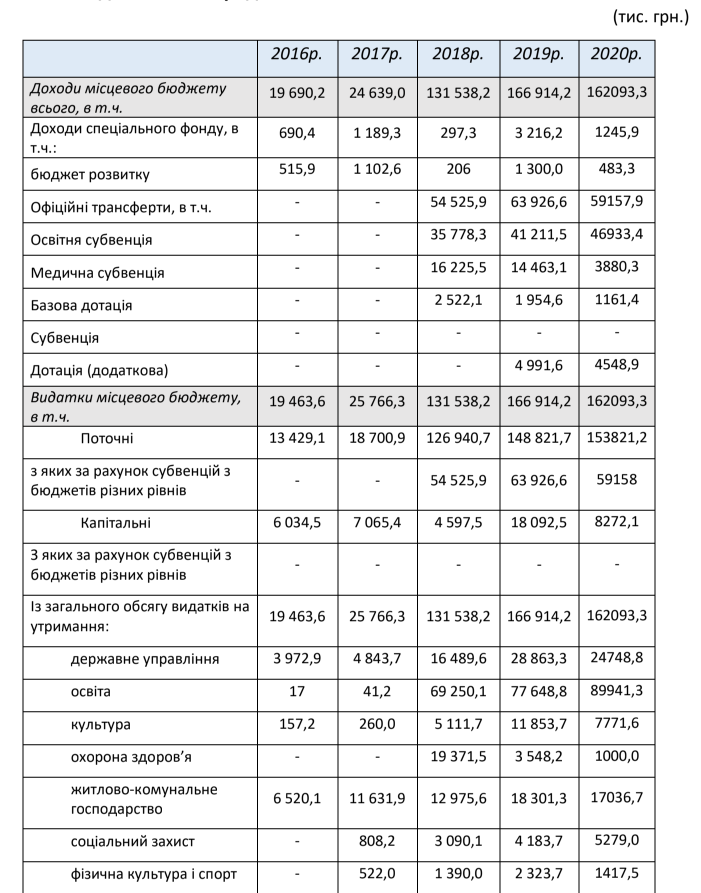 Проєкт “Децентралізація”: у 2021 році Тетіївська громада збагатиться за рахунок гранту в 26 млн гривень