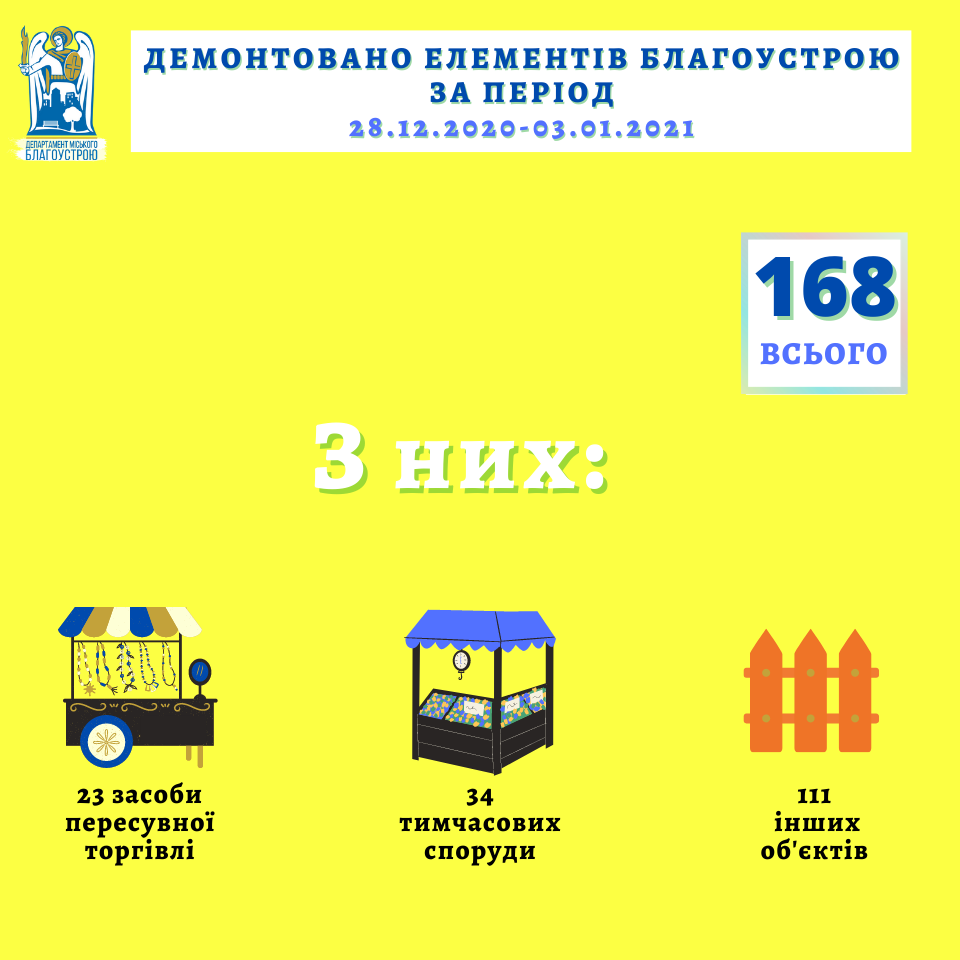 Столичные власти отчитались о демонтаже 168 временных сооружений на прошлой неделе (иконографика)