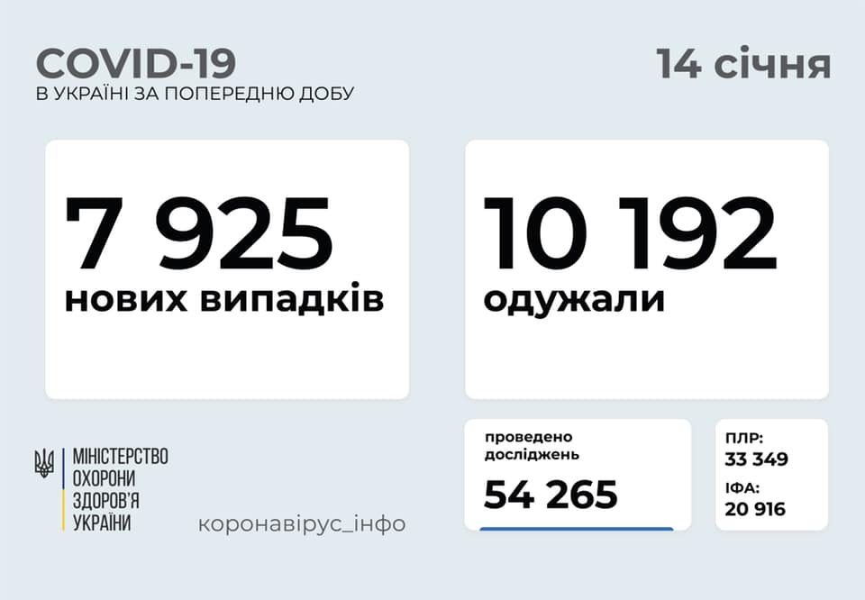 Почти 8 тысяч носителей коронавируса выявили за сутки в Украине