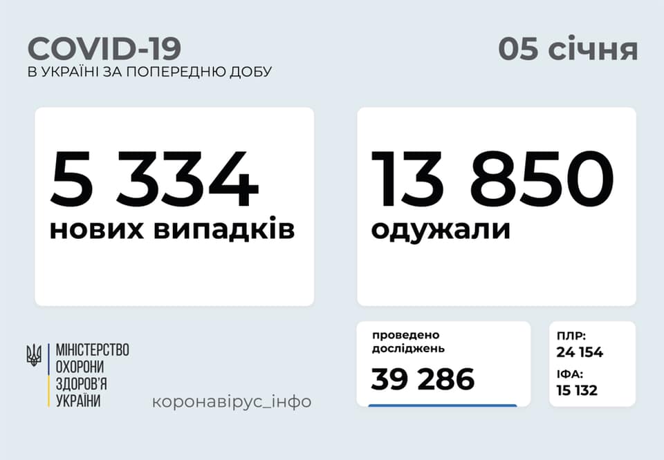 За сутки в Украине от коронавируса выздоровели в 2,5 раза больше людей, чем выявлено носителей