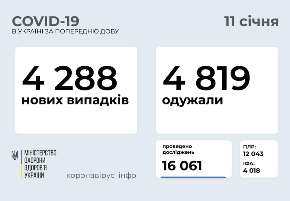 За сутки в Украине снова больше выздоровевших, чем выявленных носителей коронавируса