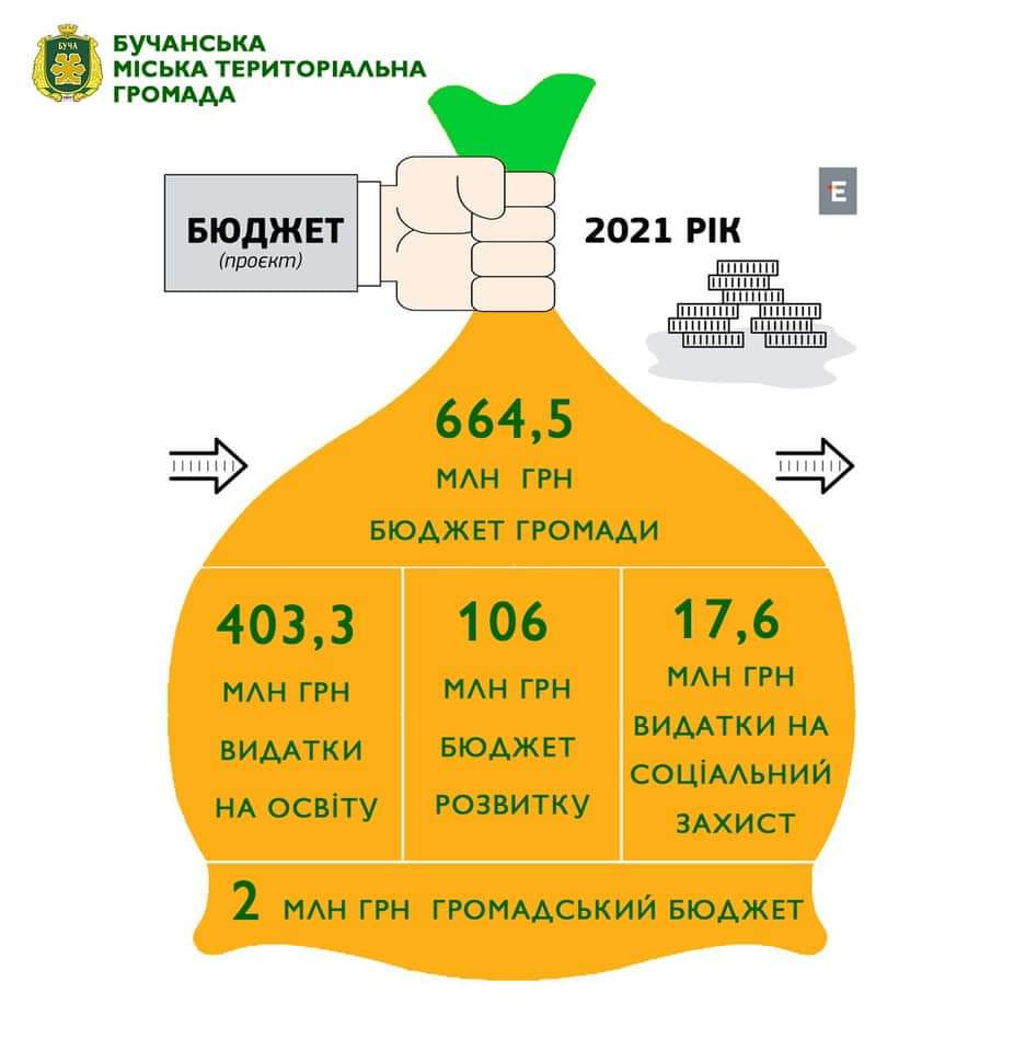 Основні показники бюджетів міських громад Київщини на 2021 рік