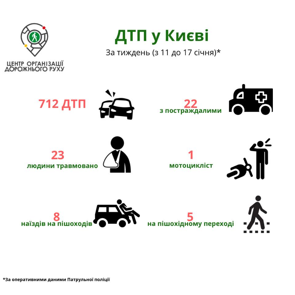 За неделю в Киеве произошло 5 наездов на людей не пешеходных переходах