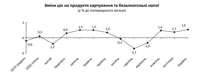 За последний месяц 2020 года потребительские цены на Киевщине выросли почти на 1%