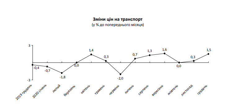 За последний месяц 2020 года потребительские цены на Киевщине выросли почти на 1%