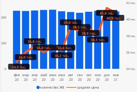 Цены в новостройках Киева и области: “эконом” растет, остальные падают