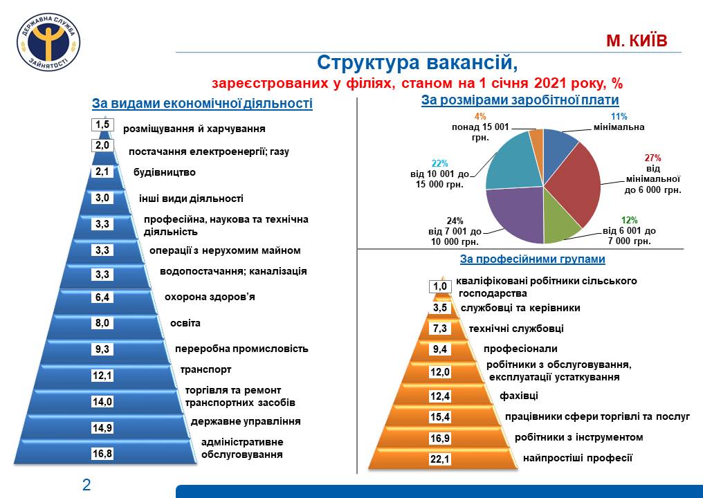 В Киевском центре занятости рассказали, кому работодатели готовы платить больше всего (инфографика)