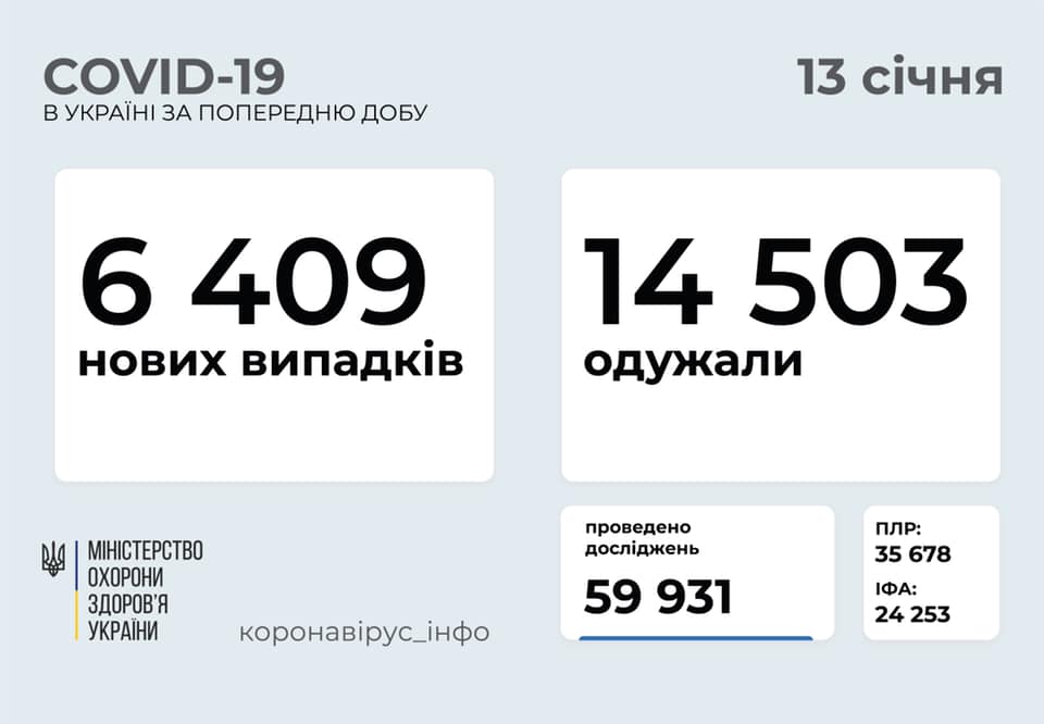 За сутки в Украине зафиксировано более 6,4 тысячи новых случаев COVID-19