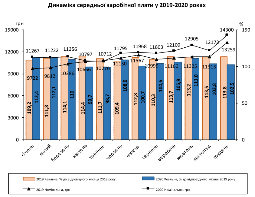 В Киевской области средняя номинальная зарплата за год выросла почти на 8%