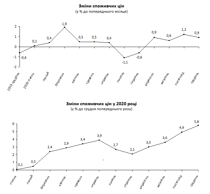 За 2020 год индекс потребительских цен в Киеве вырос почти на 6%